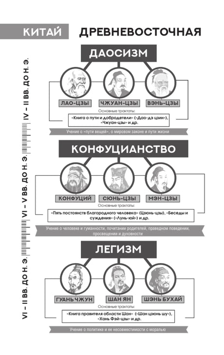Схема философских учений Древнего Китая: даосизм, конфуцианство и легизм.