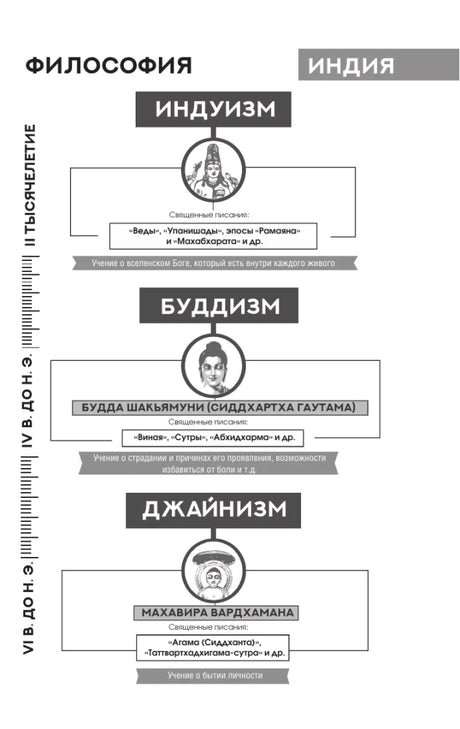 Схема философских учений Древней Индии: индуизм, буддизм и джайнизм.