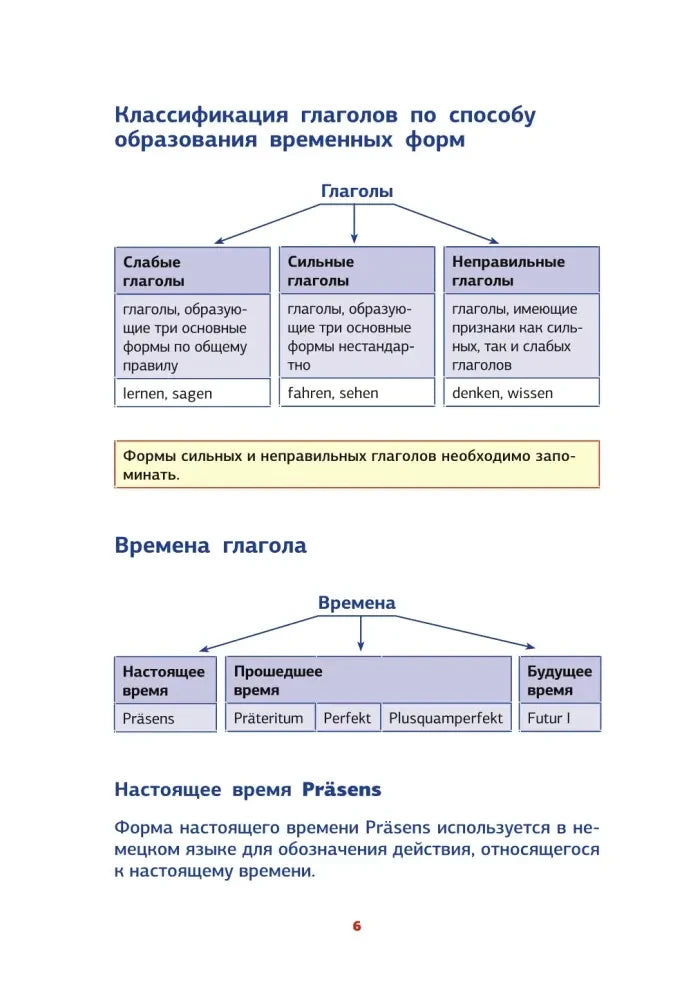 Страница 6: схемы временных форм немецкого глагола.