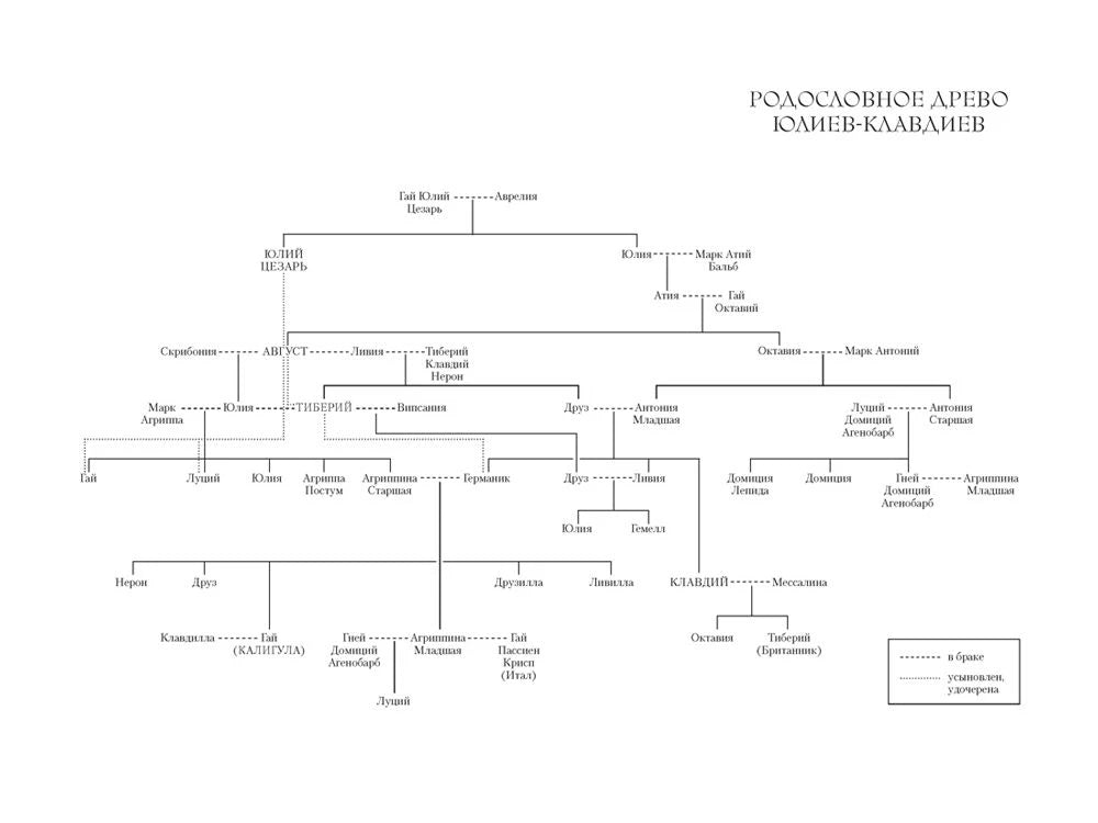Родословное древо Юлиев-Клавдиев.
