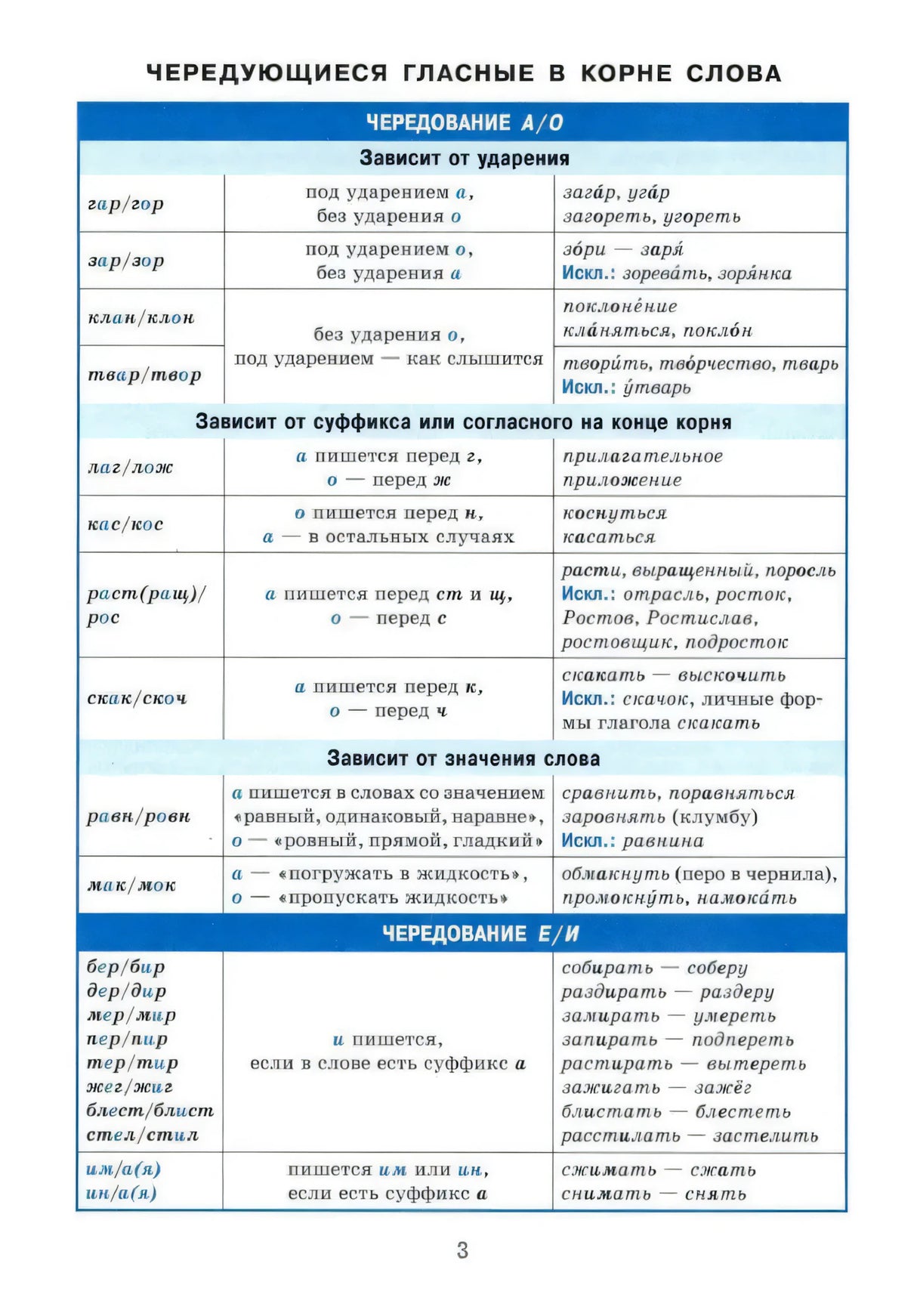 Страница 3 с таблицами о чередующихся гласных в корне слова.