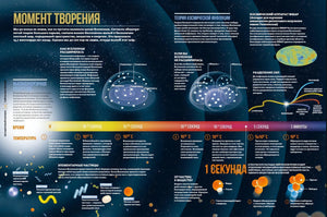 Разворот «Момент творения» с таймлайном ранней Вселенной